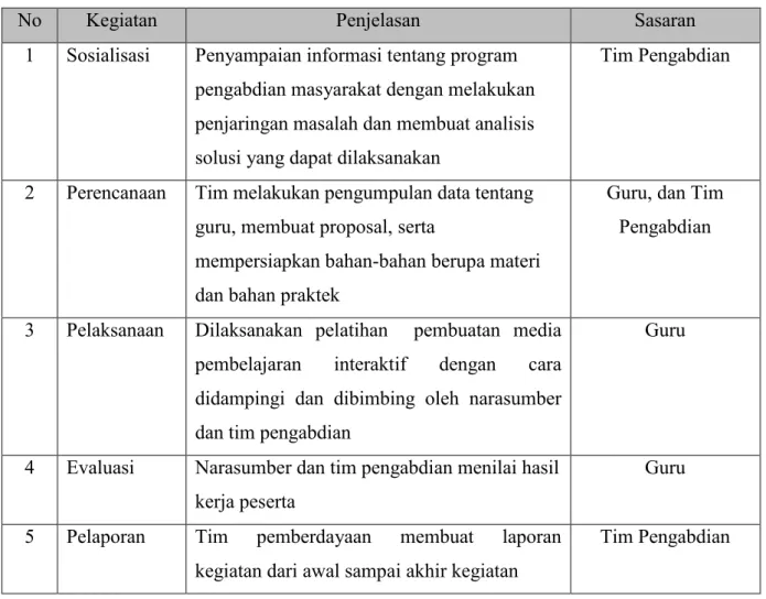 Tabel 2 Jadwal Kegiatan Pelatihan Pembuatan Media Pembelajaran Interaktif