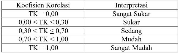 Tabel 3.13 Uji Tingkat Kesukaran Soal Tes Berpikir Kreatif 