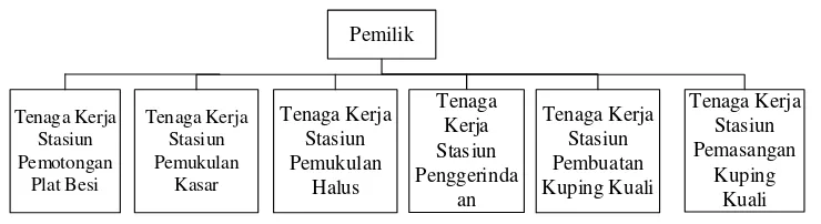 Gambar 2.1. Struktur Organisasi UD Satria 