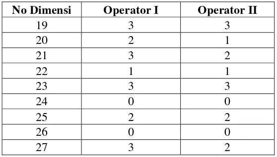 Tabel 5.1. Rekapitulasi Data SNQ Operator Stasiun Pemukulan Halus 