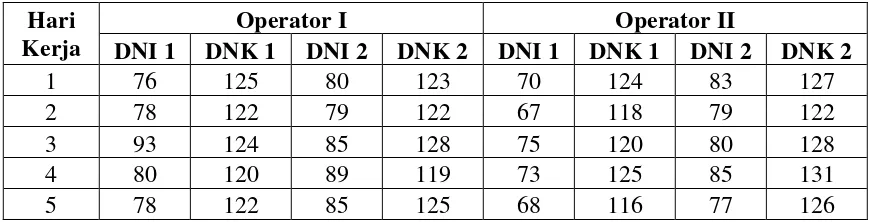 Tabel 5.3.  Denyut Nadi Operator 