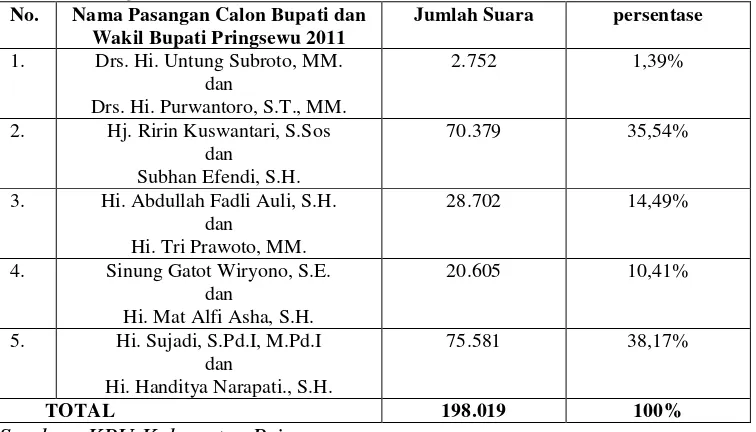 Tabel 2. Hasil Perolehan Suara di Tingkat Kecamatan pada Pemilihan Umum Kepala Daerah Kabupaten Pringsewu Tahun 2011