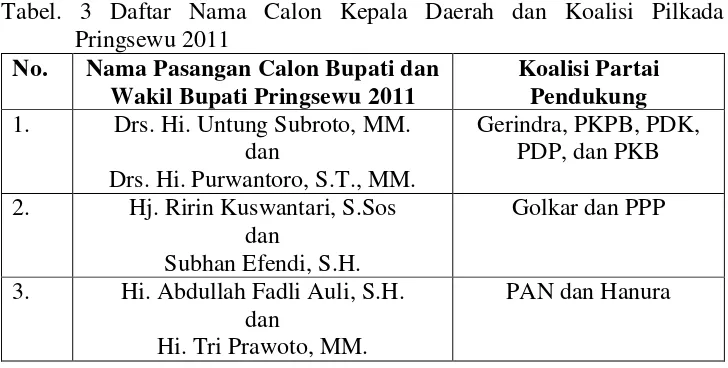 Tabel. 3 Daftar Nama Calon Kepala Daerah dan Koalisi Pilkada 