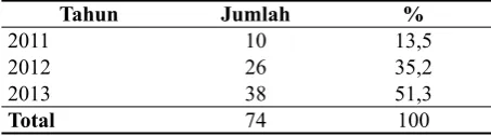 Tabel 1. Distribusi Penyakit Pneumonia Pada Balita   di RSUD Bhakti Dharma Husada Surabaya Tahun 2011–2013