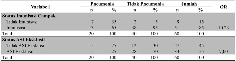 Tabel 4. Faktor Risiko Pneumonia pada Balita