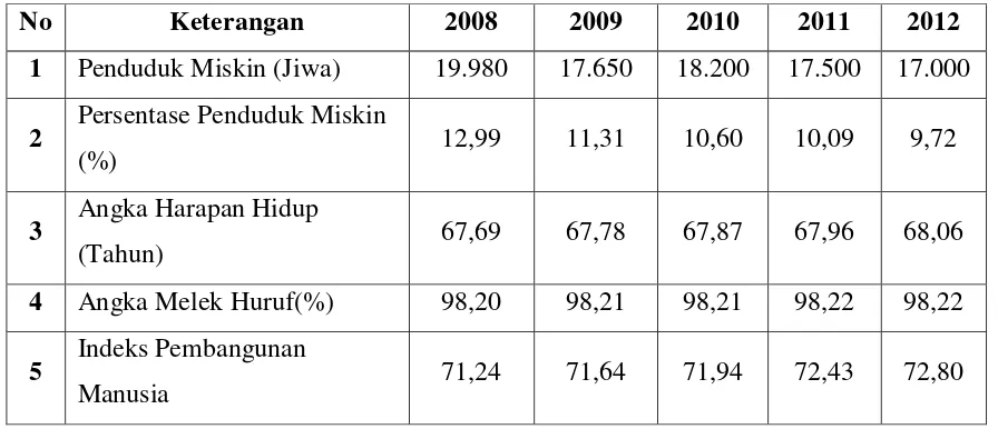 Tabel 4.8 Jumlah Penduduk Miskin, Angka Harapan Hidup, Angka Melek Huruf Dan 