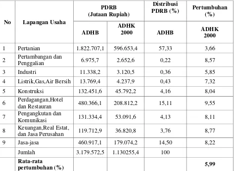 Tabel 4.9 Produk Domestik Regional Bruto (PDRB), Distribusi PDRB dan Laju 