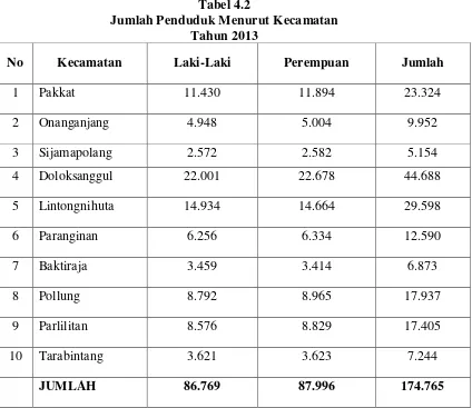 Tabel 4.2 Jumlah Penduduk Menurut Kecamatan 