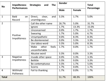Table 2. Impoliteness According to Different Gender 