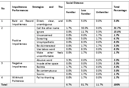 Table 4. Impoliteness According to Different Social Distance