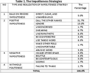 Table 1. The Impoliteness Strategies 