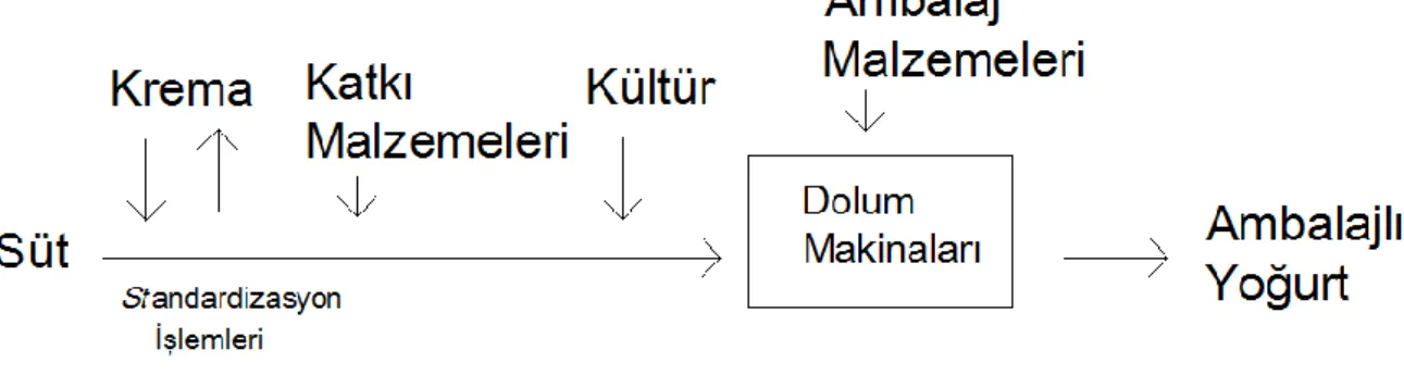Grafik 3: Ambalajlı Yoğurt Üretim Şeması 