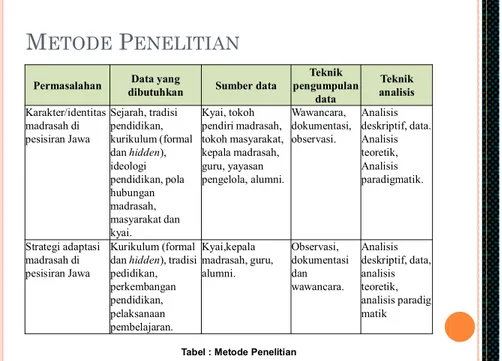 Tabel : Metode PenelitianPermasalahanData yang 