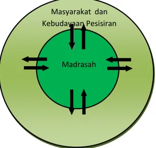 Gambar  diadaptasi  dari  H.A.R.  Tilaar,    Kekuasaan  dan  Pendidikan,  Suatu  Tinjauan  dari  Perspektif  Studi  Kultural  (Magelang:  Indonesiatera,  2003),  hlm