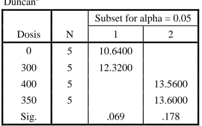 Tabel 7. Data Hasil Analisis Jumlah Hemoglobin Tikus Putih dengan  Analisis Duncan’s Multiple Range Test (DMRT)