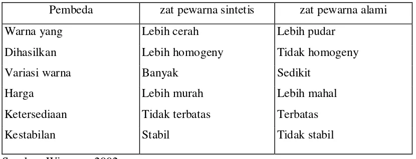 Tabel 2.1 Perbedaan Antara Zat Pewarna Sintetis dan Alami 