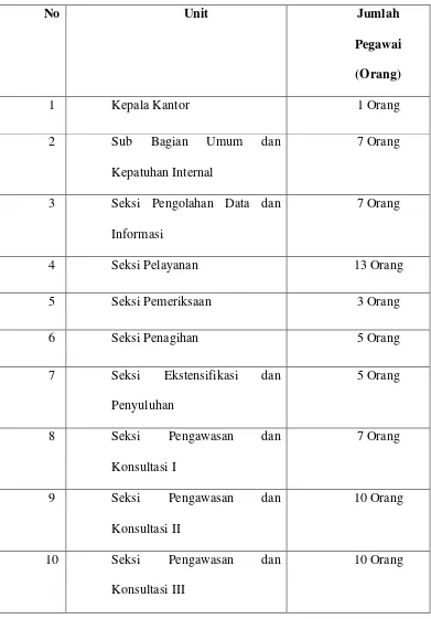 Tabel 2.1 Jumlah Pegawai pada KPP Medan Timur 