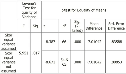 Tabel 3. Perbedaan Prestasi Belajar Praktik OAW antara Kelompok  Kontrol dengan Eksperimen 