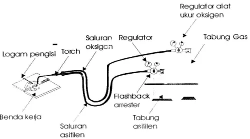 Gambar 1. Las oksi asetilin 