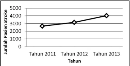 Gambar 1. Jumlah Pasien Stroke Rawat Jalan di RSU Haji Surabaya tahun 2011-2013