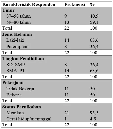 Tabel 1.  Karakteristik Responden Berdasarkan Umur, Jenis Kelamin, Tingkat Pendidikan, Pekerjaan, dan Status Pernikahan di RSU Haji Surabaya Juni 2014