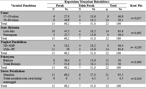 Tabel 4. Analisis Hubungan antara Karakteristik Pasien Stroke dengan Kepatuhan Menjalani Rehabilitasi di RSU Haji Surabaya Juni 2014