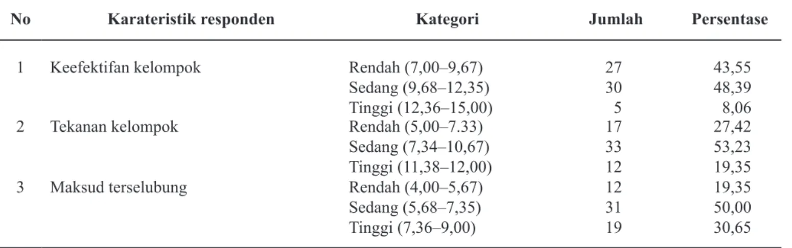 Tabel 5. Jumlah dan Persentase Responden Anggota KWT di Kabupaten Bogor pada Aspek Suasana Dinamika                Kelompok