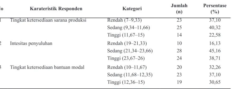 Tabel 2. Jumlah dan Persentase Anggota KWT TOGA berdasarkan Karakteristik Eksternal