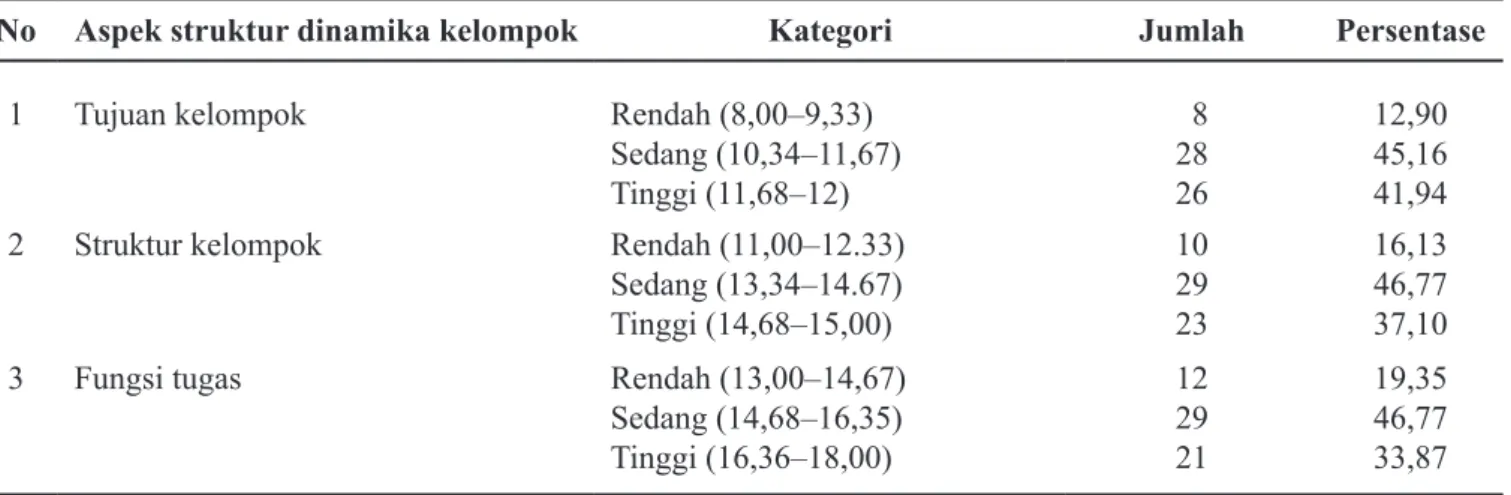 Tabel 4. Jumlah dan Persentase Responden Anggota KWT di Kabupaten Bogor pada Aspek Suasana Dinamika                Kelompok