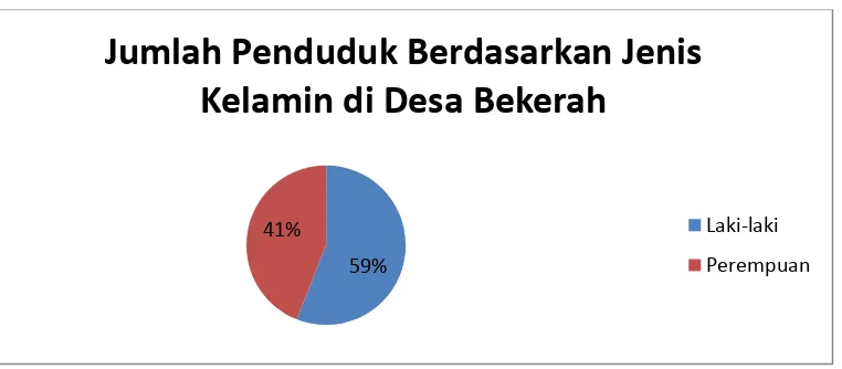 Grafik 4.1 Jumlah Penduduk Berdasarkan Jenis 