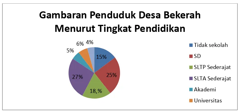 Grafik 4.7 Gambaran Penduduk Desa Bekerah 