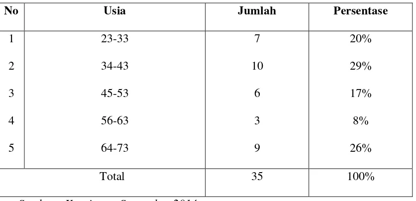 Tabel 5.2 