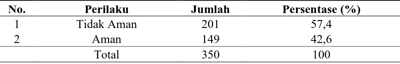 Tabel 4.9 Distribusi Frekuensi Responden Berdasarkan Perilaku 