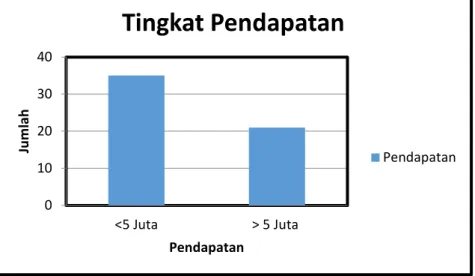 Gambar  3. Diagram Tingkat pendapatan nelayan  Trip  penangkapan  nelayan  di 