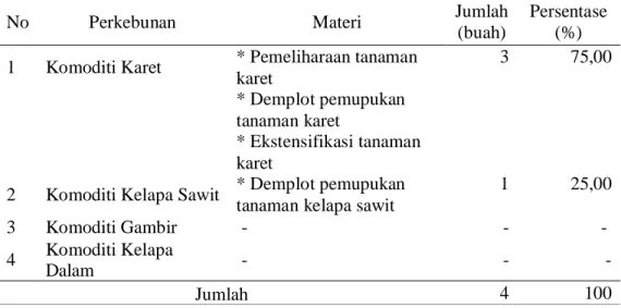 Tabel  5.  Materi  Penyuluhan  yang  dilaksanakan  Responden  pada  Sub  Sektor  Perkebunan di Kecamatan XIII Koto Kampar Tahun 2013 