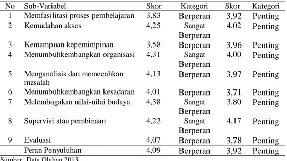 Tabel  6.  Persepsi  Penyuluh  terhadap  Peran  Penyuluhan  dan  Pentingnya  Peran  Penyuluhan  Perkebunan Kelapa Sawit di Kecamatan XIII Koto Kampar Kabupaten Kampar  No  Sub-Variabel  Skor   Kategori  Skor   Kategori 