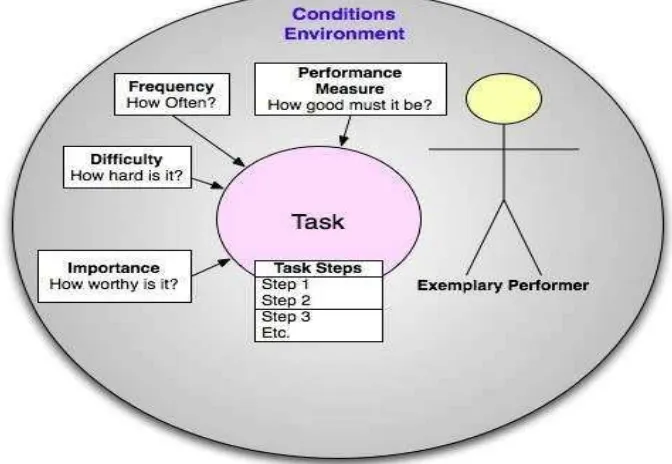 Figure 2 Diagram of Issues to Consider in Task Analysis 