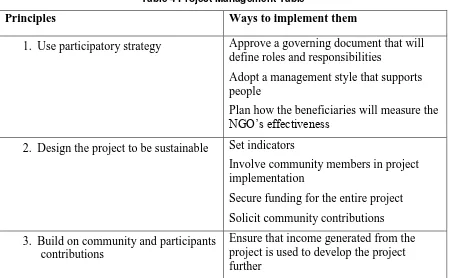 Figure 3 Diagram of Project Cycle 