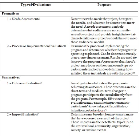 Table 6 Types of Project Evaluation and Purpose 