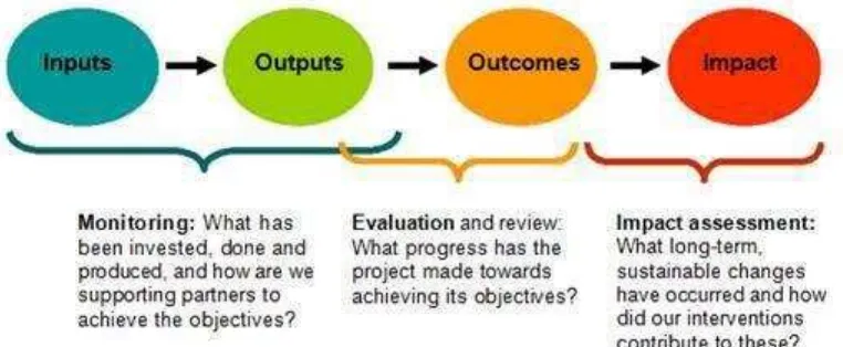 Figure 4 Monitoring and Evaluation Diagram 