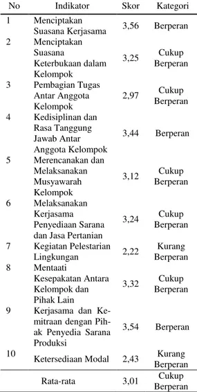 Tabel 2. Peran  Kelompok  tani  sebagai  Wahana  Kerjasama  di Desa Bukit Lingkar  No  Indikator  Skor  Kategori  1  Menciptakan 