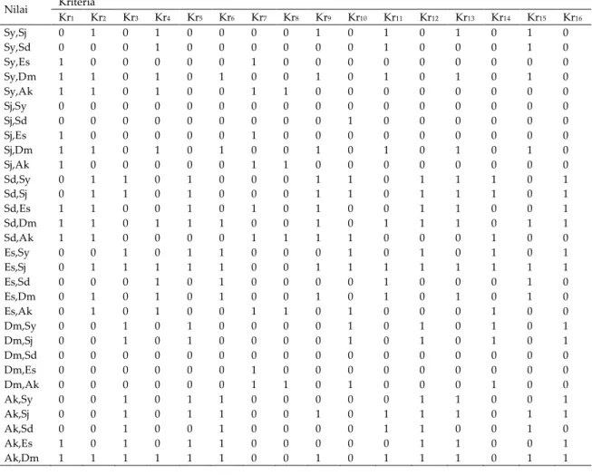 Tabel 6. Hasil nilai preferensi dari setiap kriteria (Kr1 s/d Kr16) 