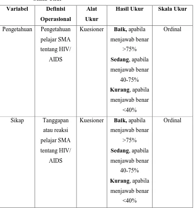 Tabel 3.1. Variabel, Definisi Operasional, Alat Ukur, Hasil Ukur dan           