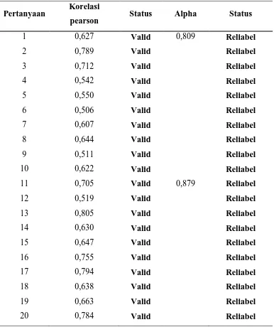 Tabel 4.1. Hasil uji validitas dan reabilitas 