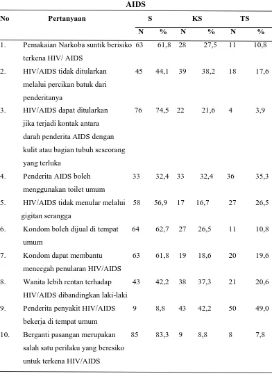 Tabel 5.6 Distribusi Jawaban Responden Mengenai Sikap tentang HIV/ 