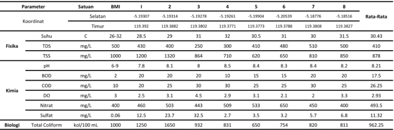Tabel 1.  Hasil Pengukuran Kualitas Air Sungai Jeneberang