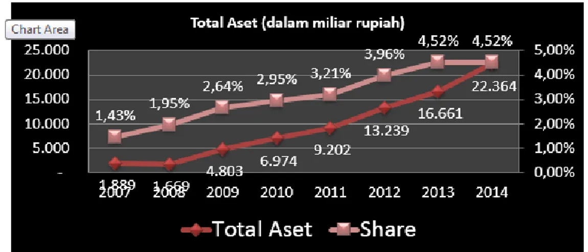 Gambar 1.1  Perkembangan Aset Asuransi Syariah 2007-2014 13