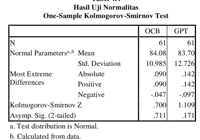 Tabel 4.4 Hasil Uji Normalitas 