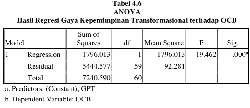 Tabel 4.7 