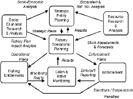 Figure 1 Fisheries Operational planning 